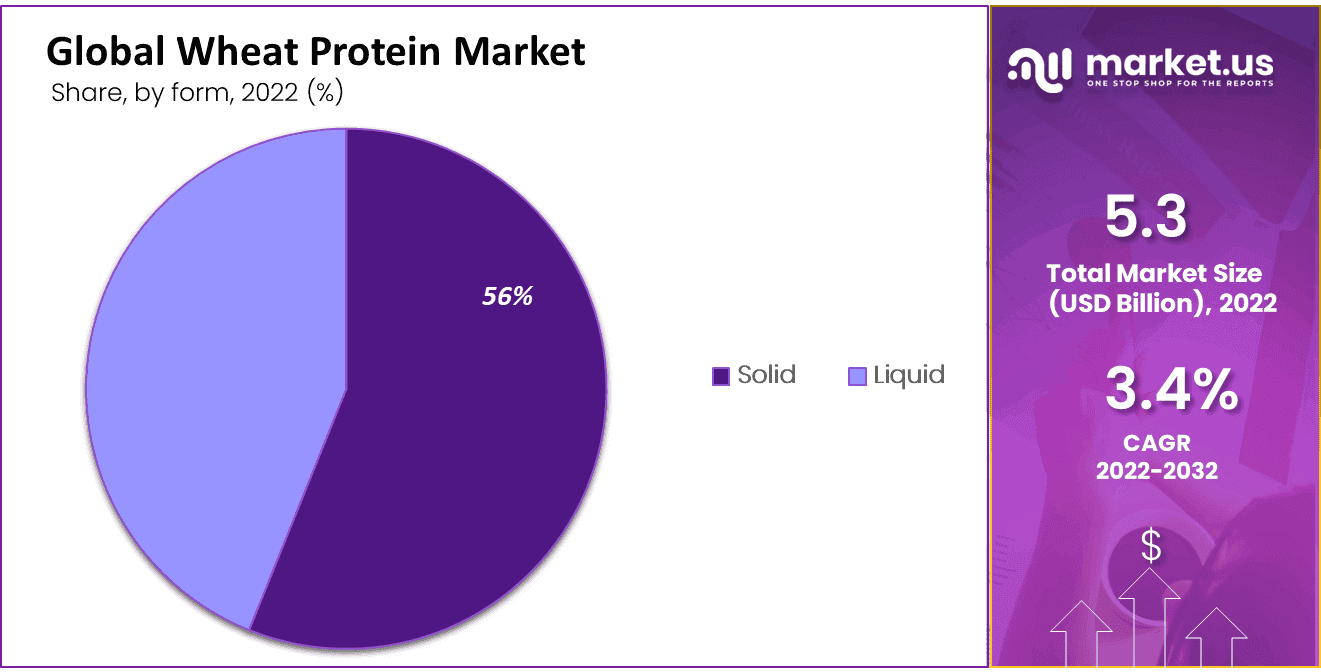 Wheat Protein Market Share