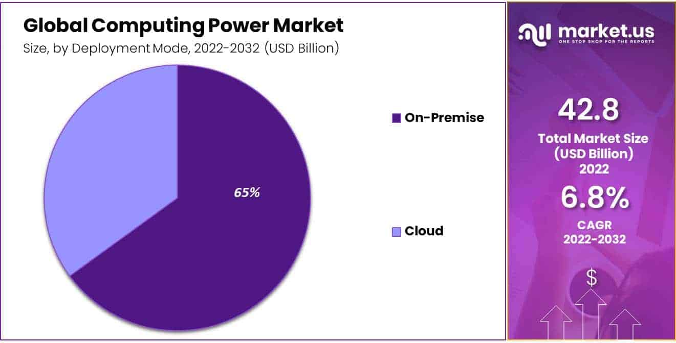 Computing Power Market Share