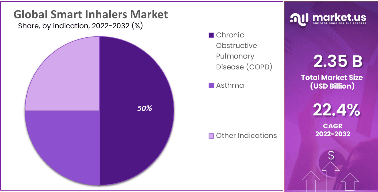 Smart Inhalers Market Size