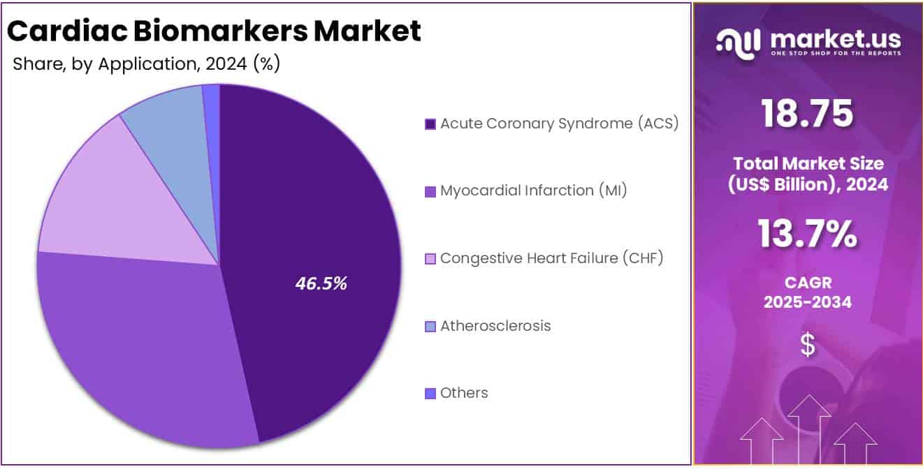 Cardiac Biomarkers Market Share Analysis