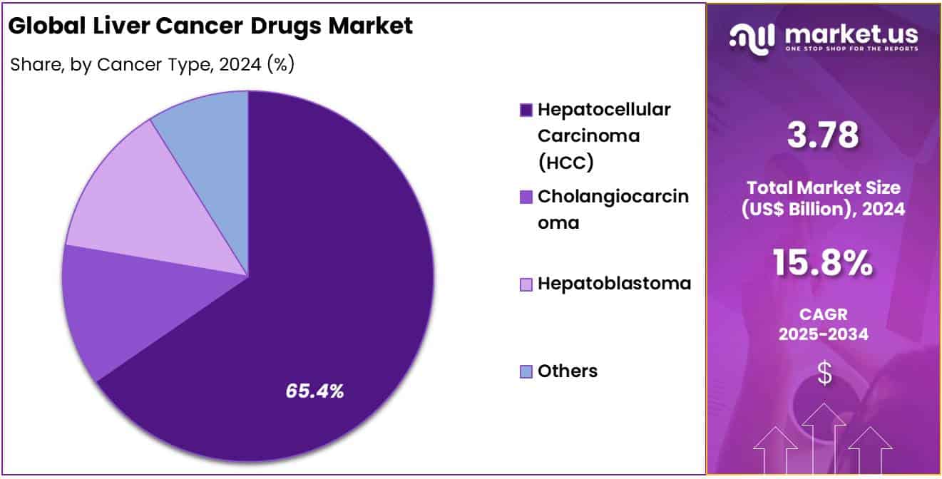 Liver Cancer Drugs Market Share