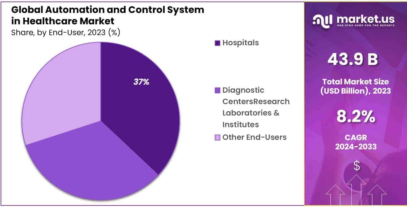 Automation and Control System in Healthcare Market Share