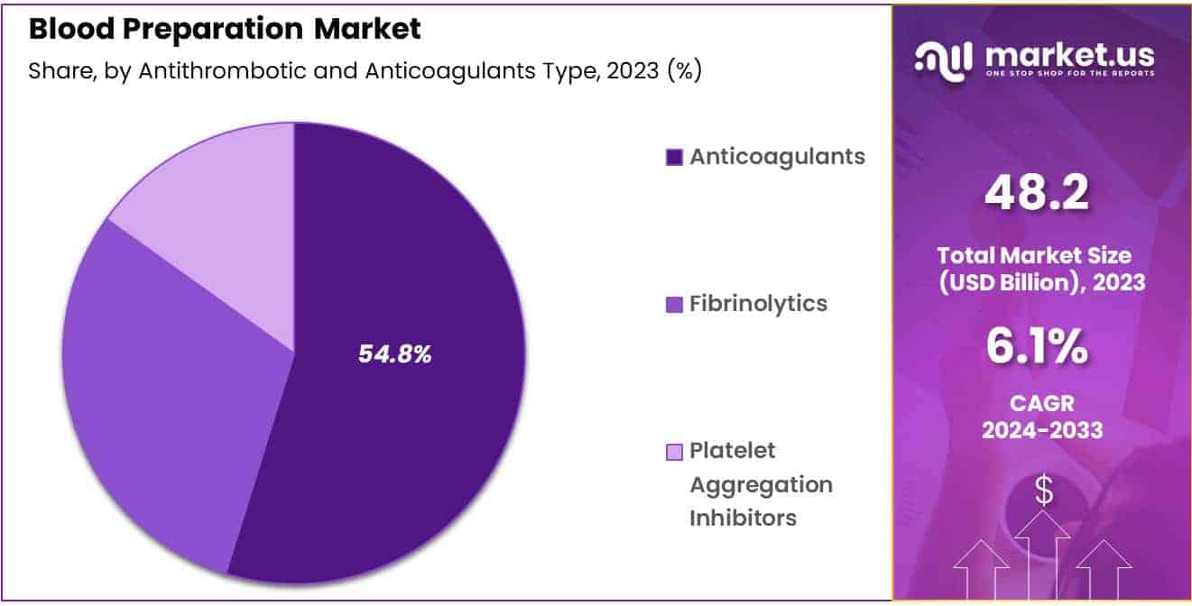 Blood Preparation Market Share