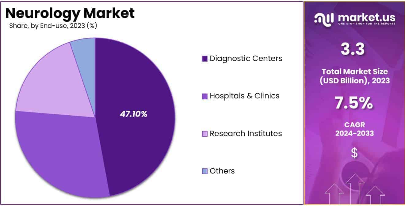 Neurology Market Share