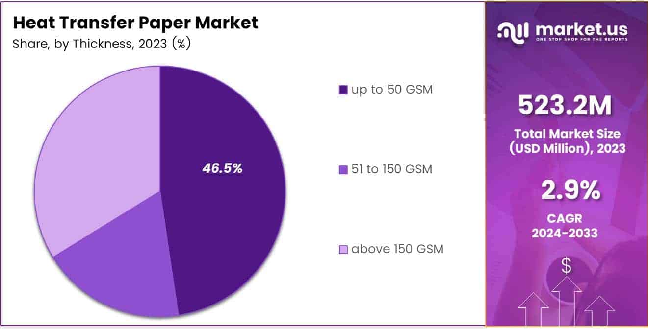 Heat Transfer Paper Market By Share