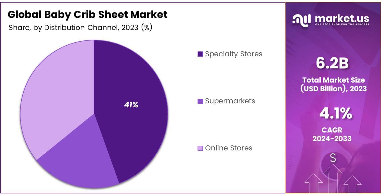 Baby Crib Sheet Market Share