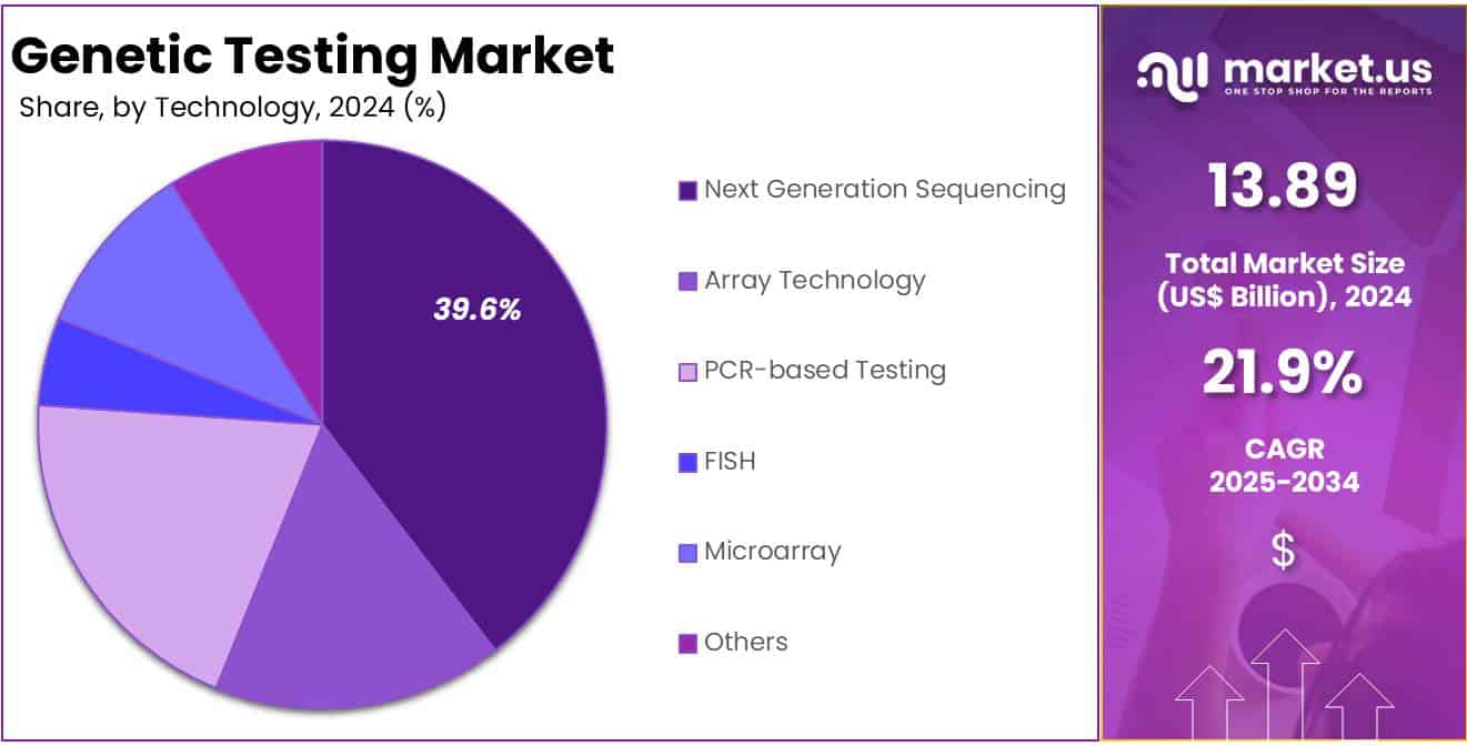 Genetic Testing Market Share Analysis