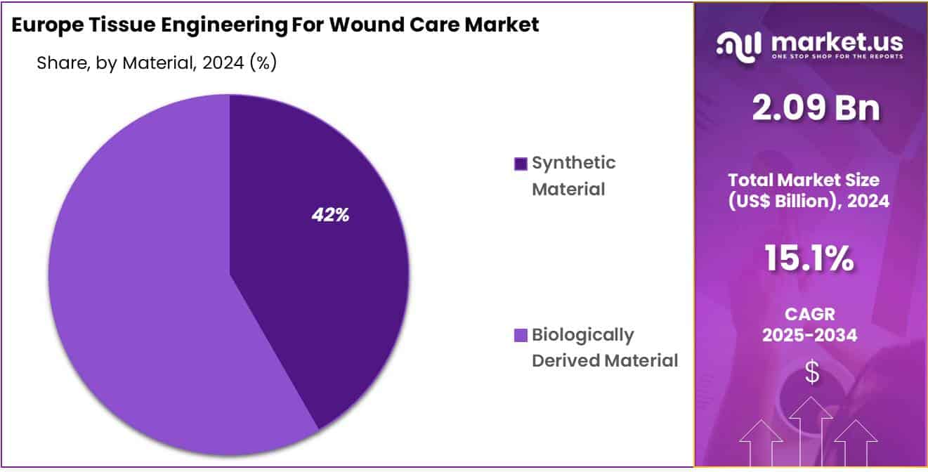 Europe Tissue Engineering For Wound Care Market Share