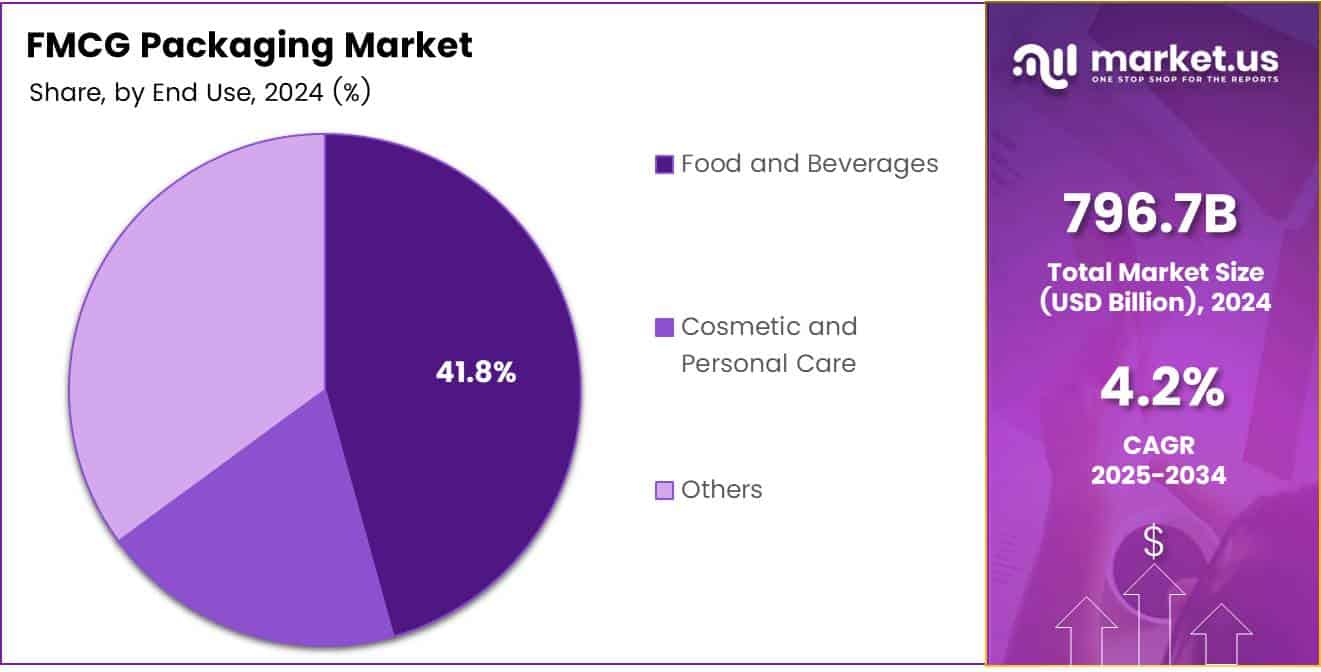 FMCG Packaging Market End Use Analysis
