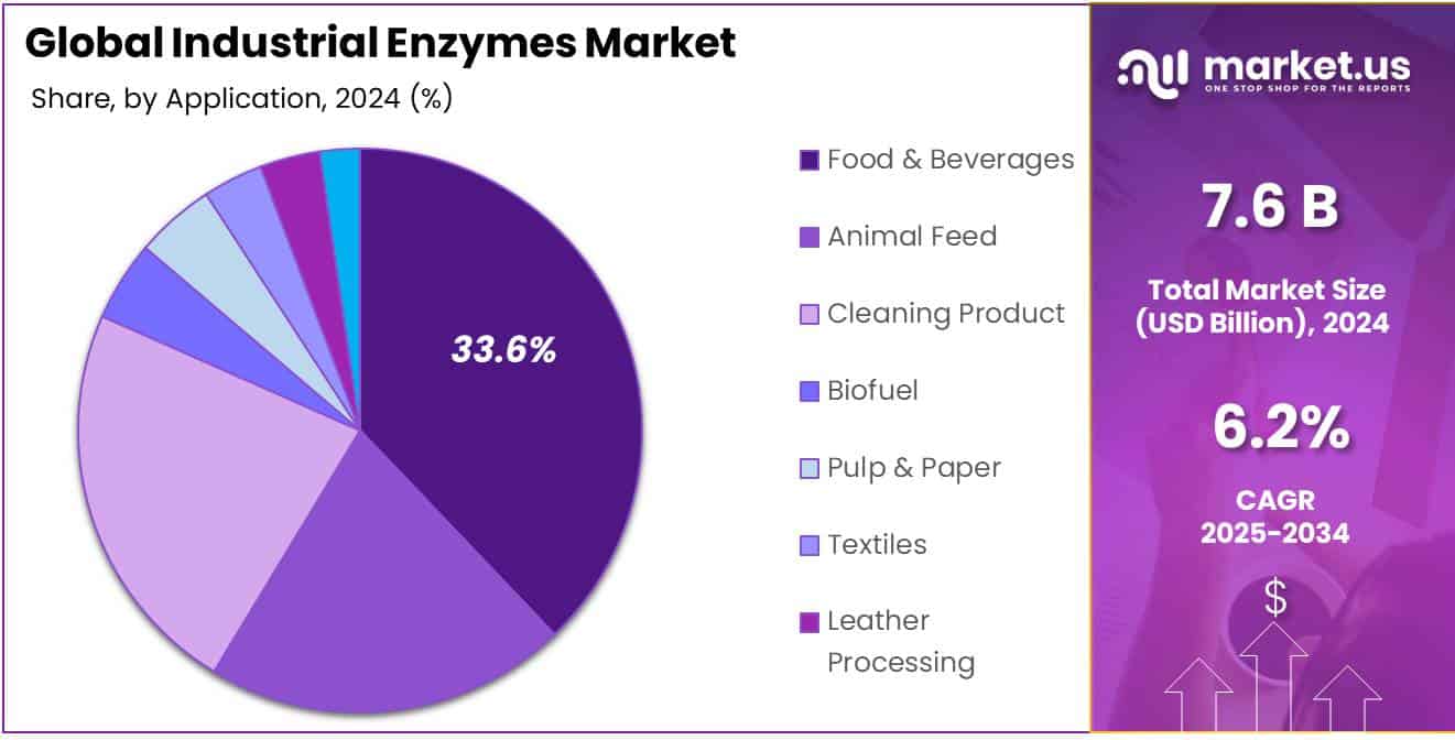 Industrial Enzymes Market Share