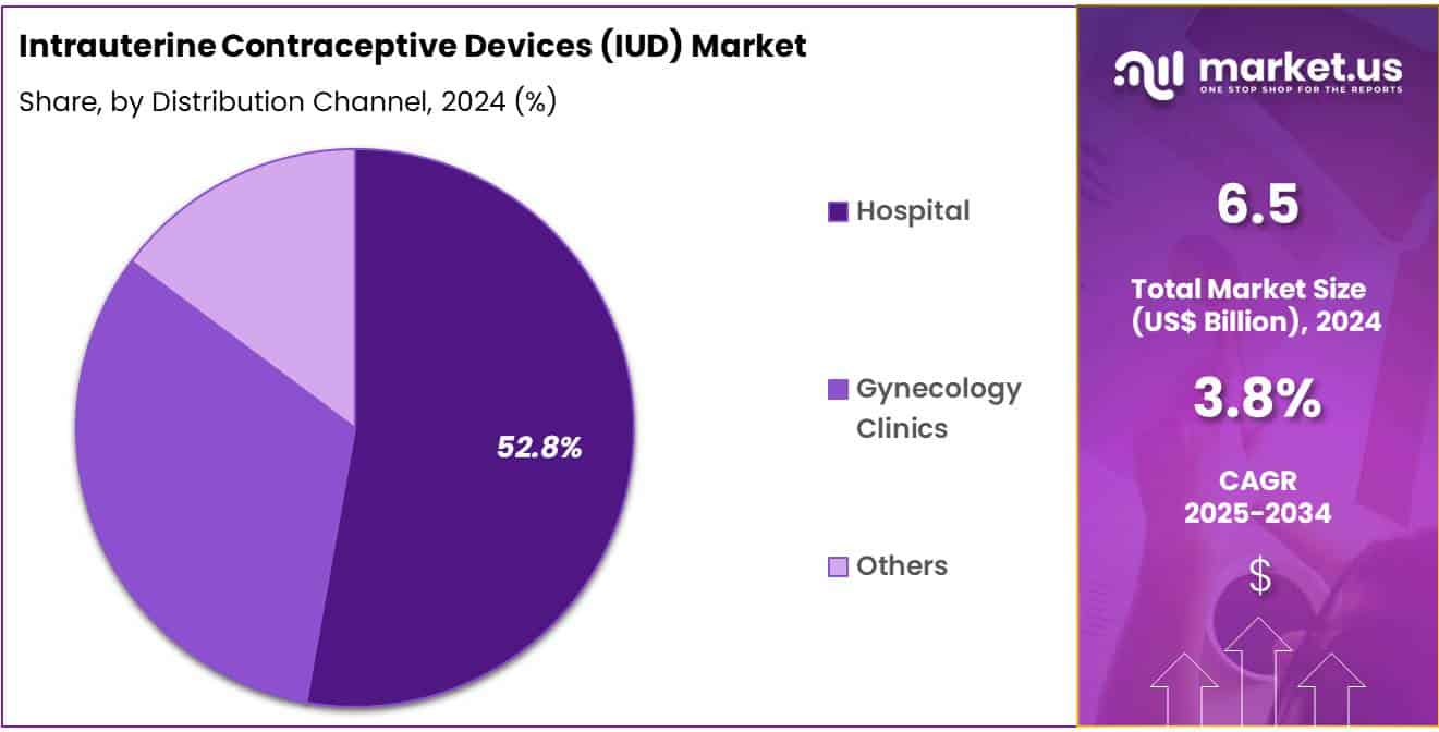 Intrauterine Contraceptive Devices (IUD) Market Share