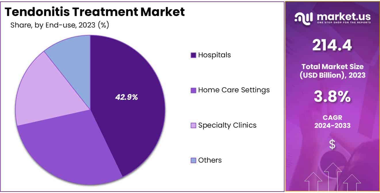 Tendonitis Treatment Market Share