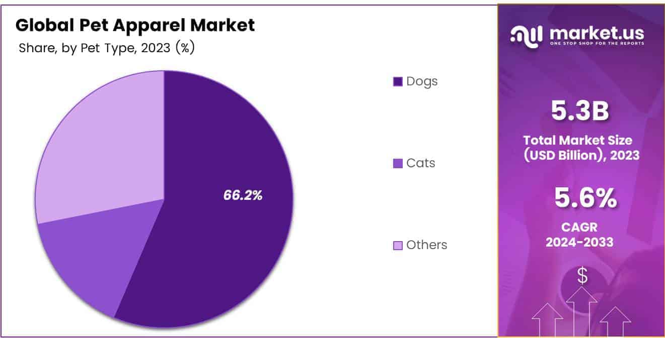 Pet Apparel Market Share