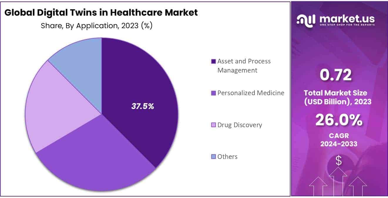 Digital Twins in Healthcare Market share