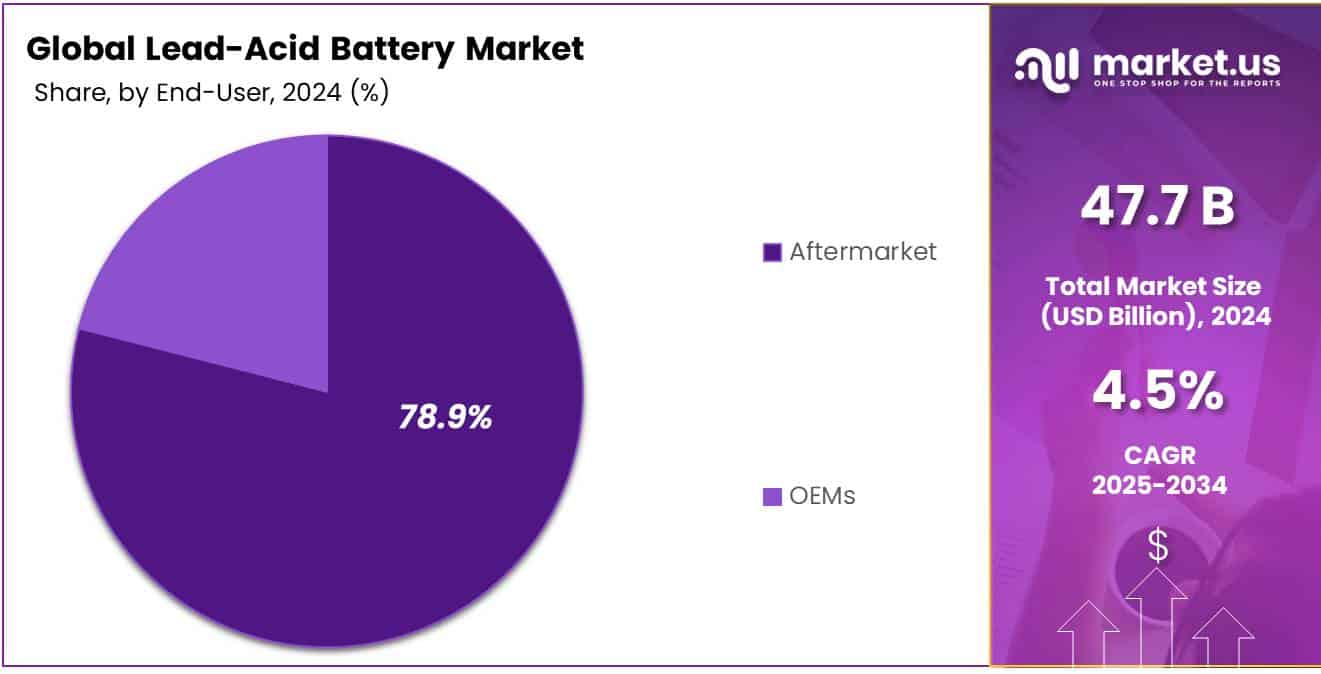Lead-Acid Battery Market Share