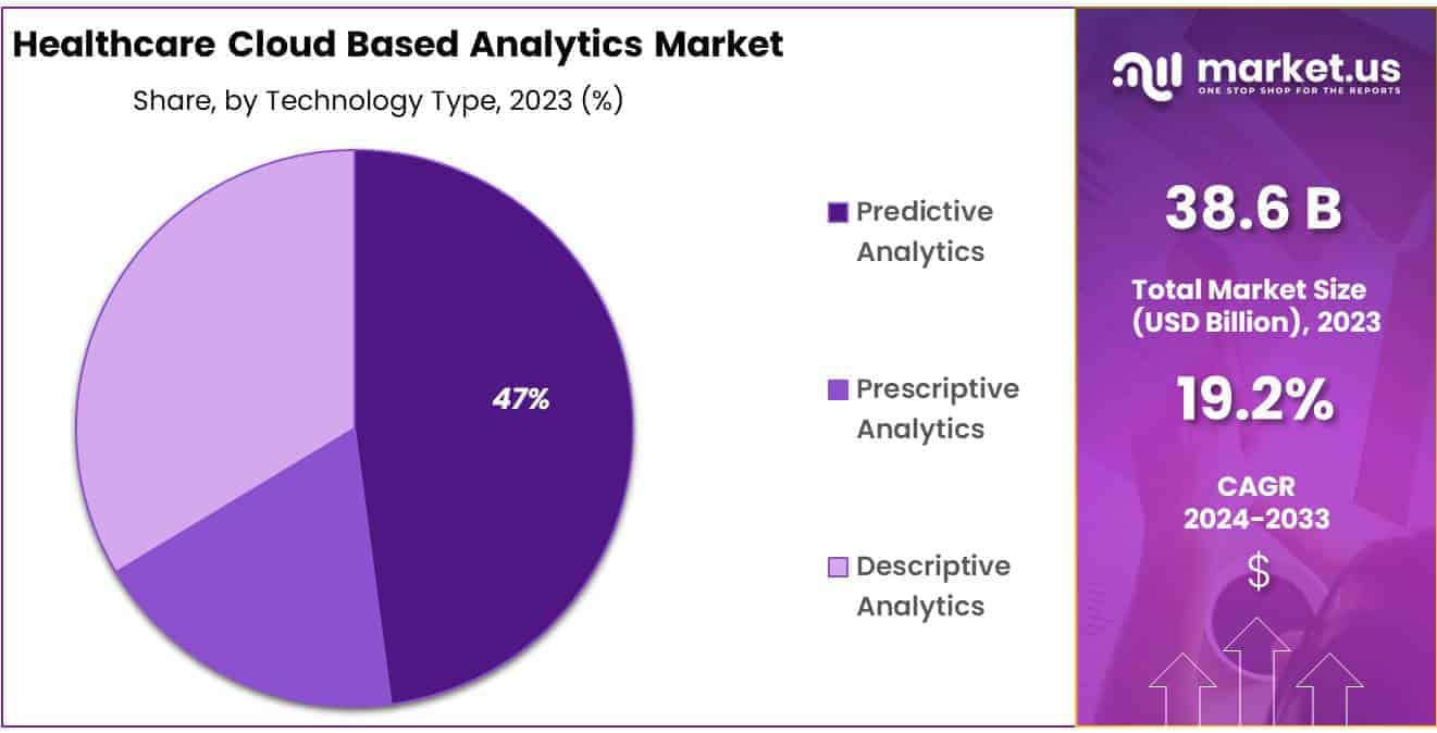 Healthcare Cloud Based Analytics Market Share