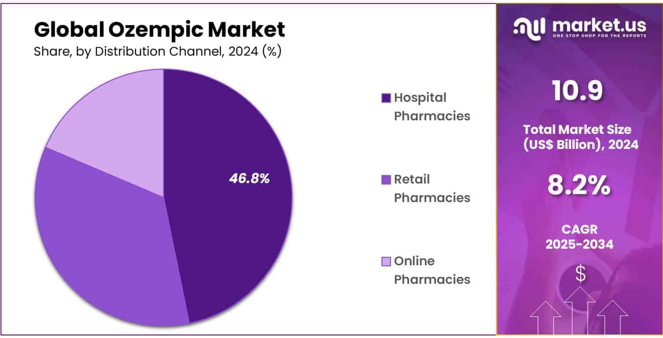 Ozempic Market Share
