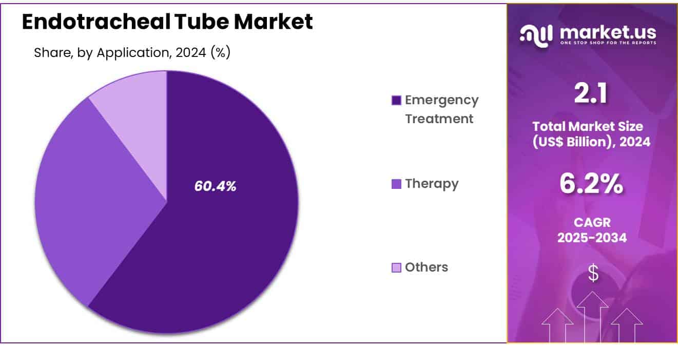 Endotracheal Tube Market Share