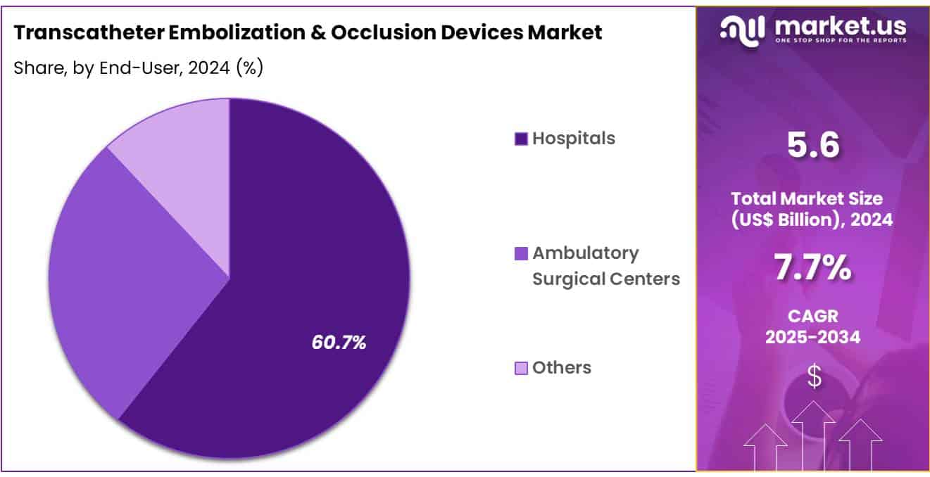 Transcatheter Embolization & Occlusion Devices Market Share
