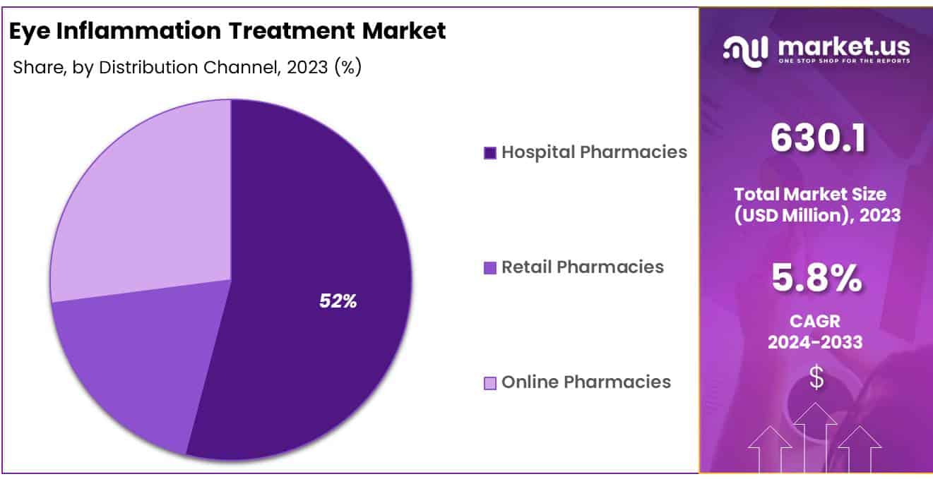 Eye Inflammation Treatment Market Share