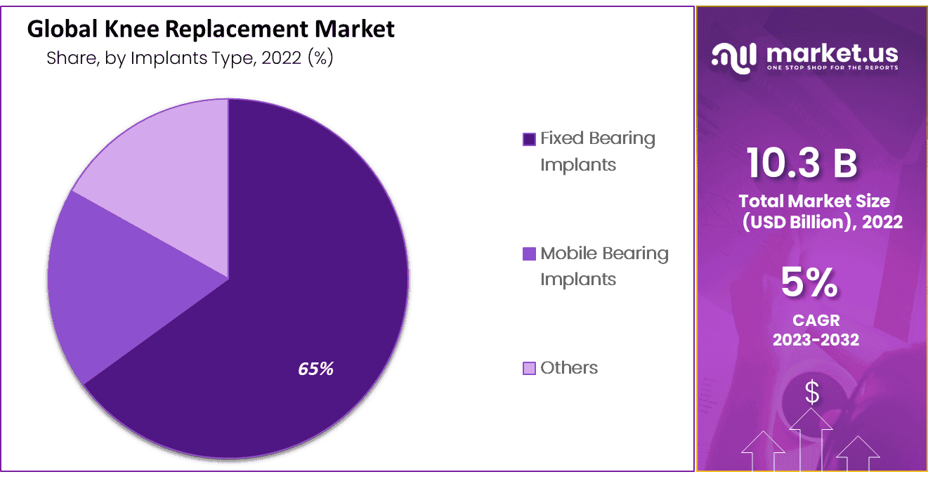 Knee Replacement Market Share