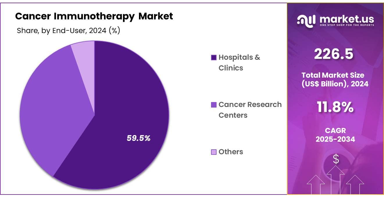 Cancer Immunotherapy Market Share