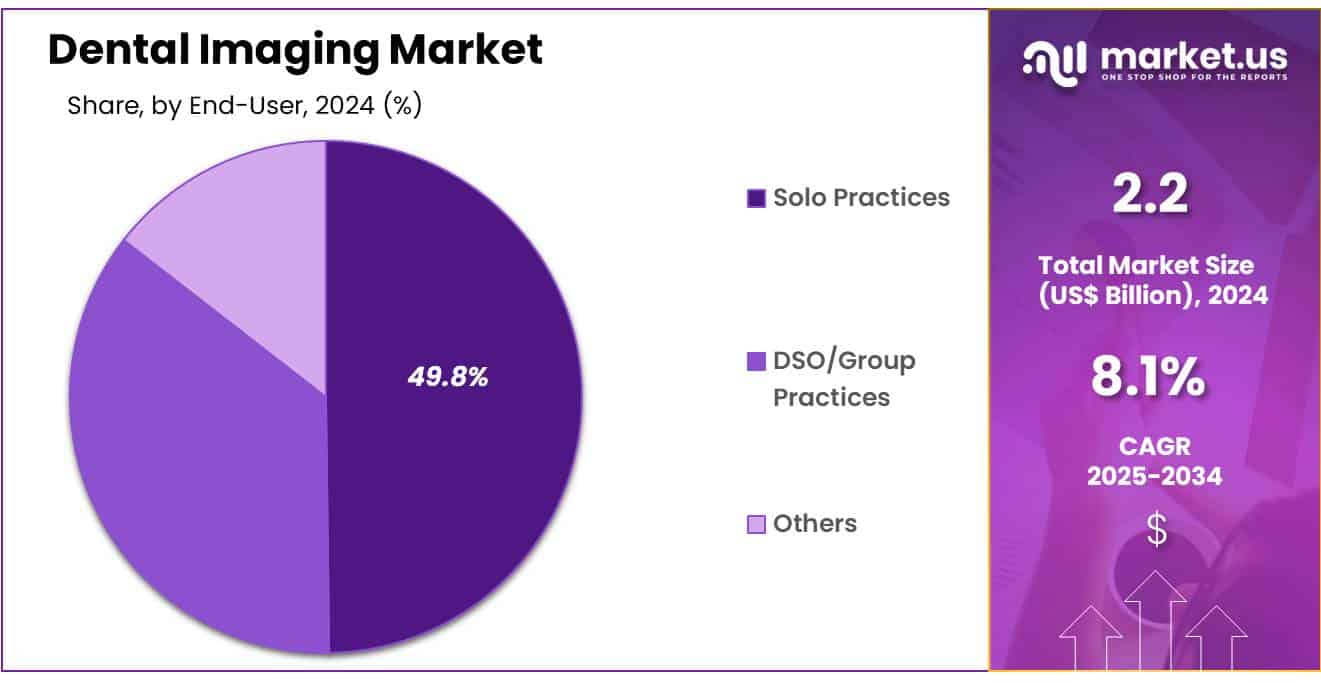 Dental Imaging Market Share