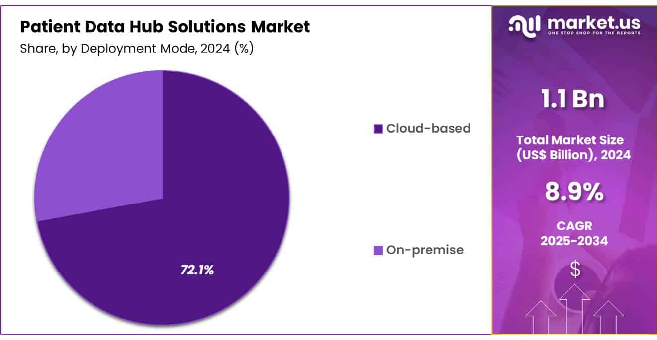 Patient Data Hub Solutions Market Share