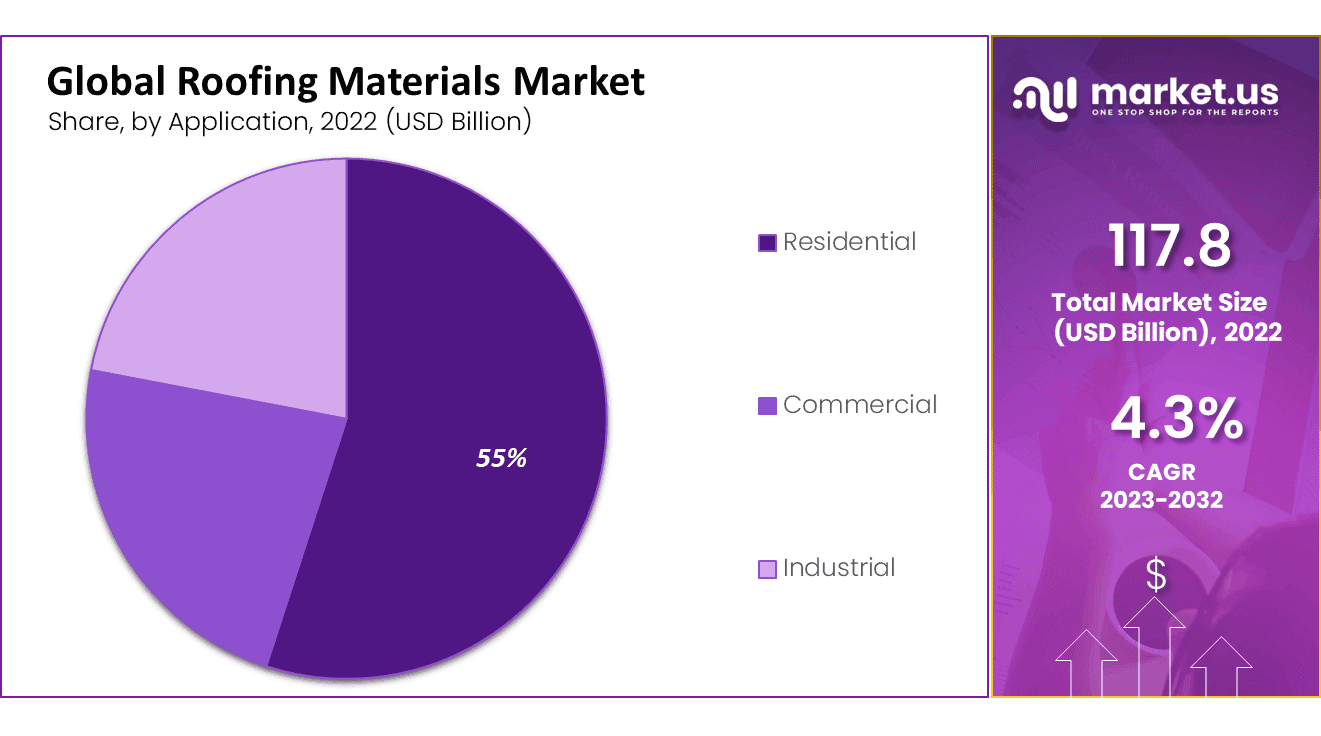 Roofing Materials Market Share