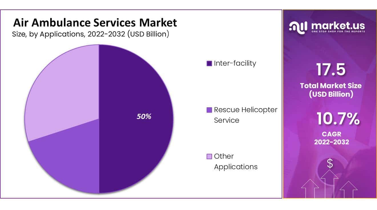 Air Ambulance Market share