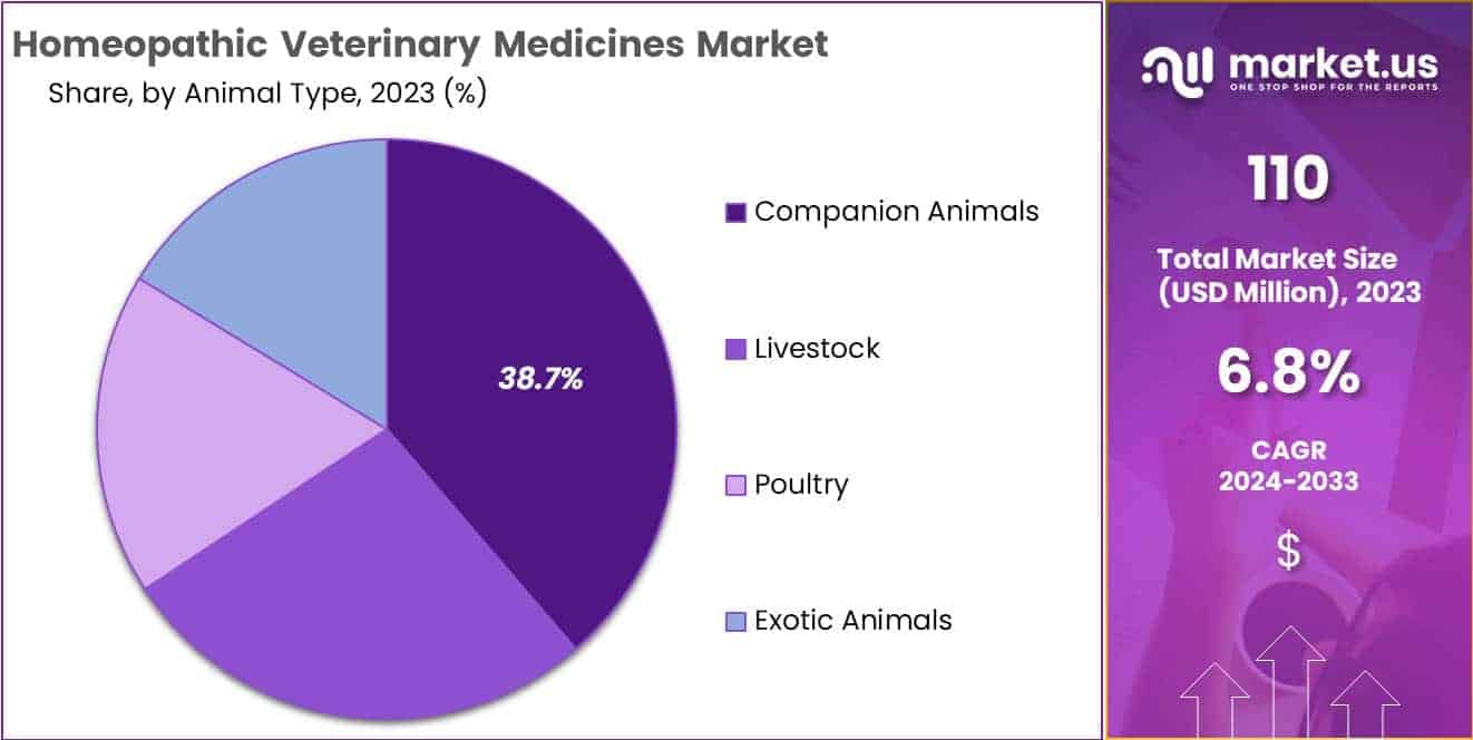 Homeopathic Veterinary Medicines Market Size