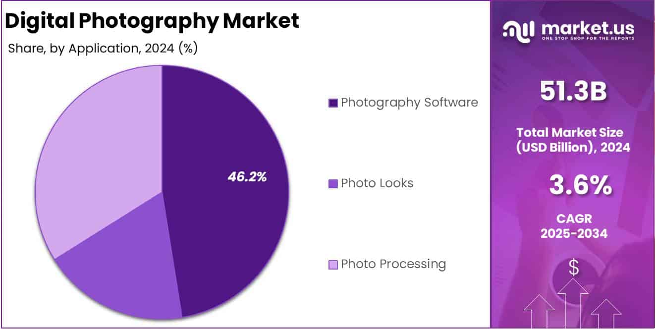 Digital Photography Market Application Analysis