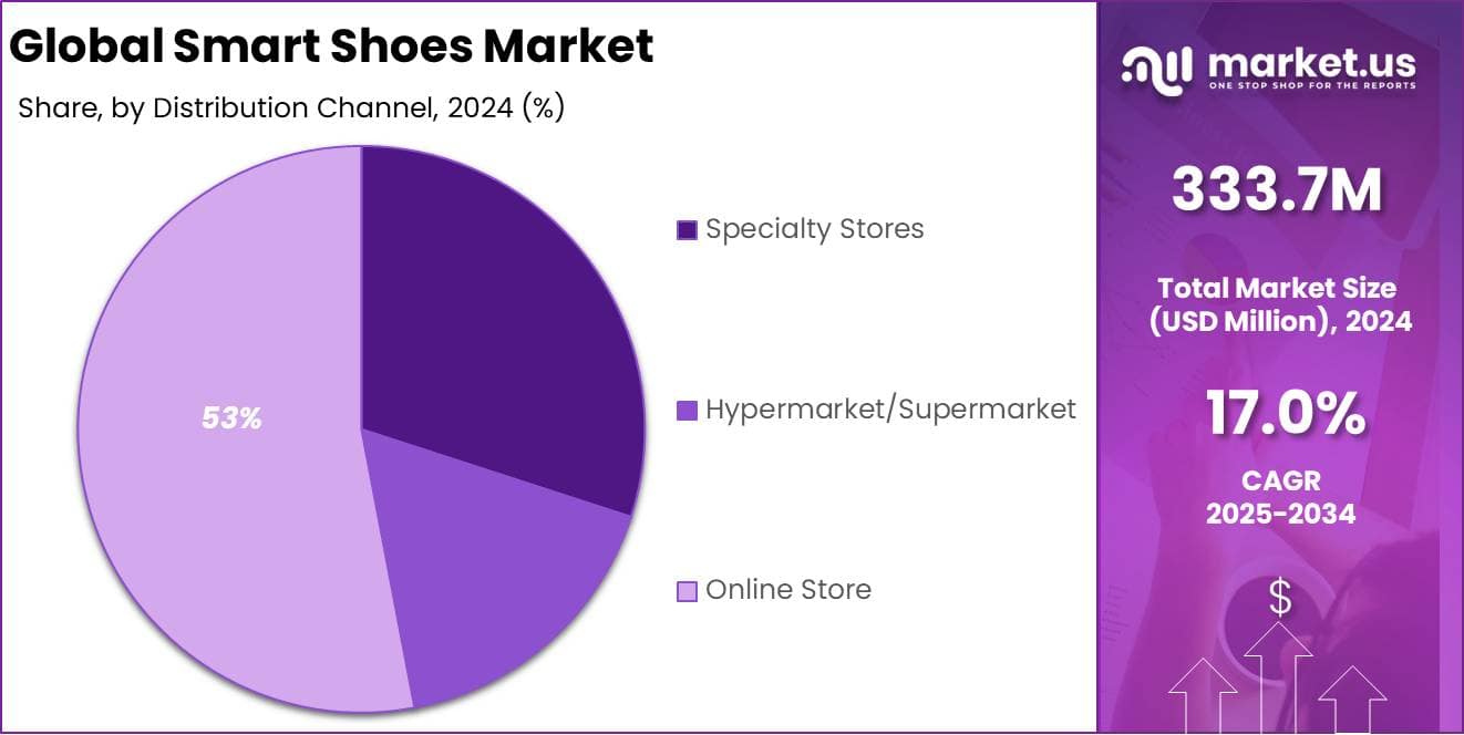 Smart Shoes Market Distribution Channel Analysis