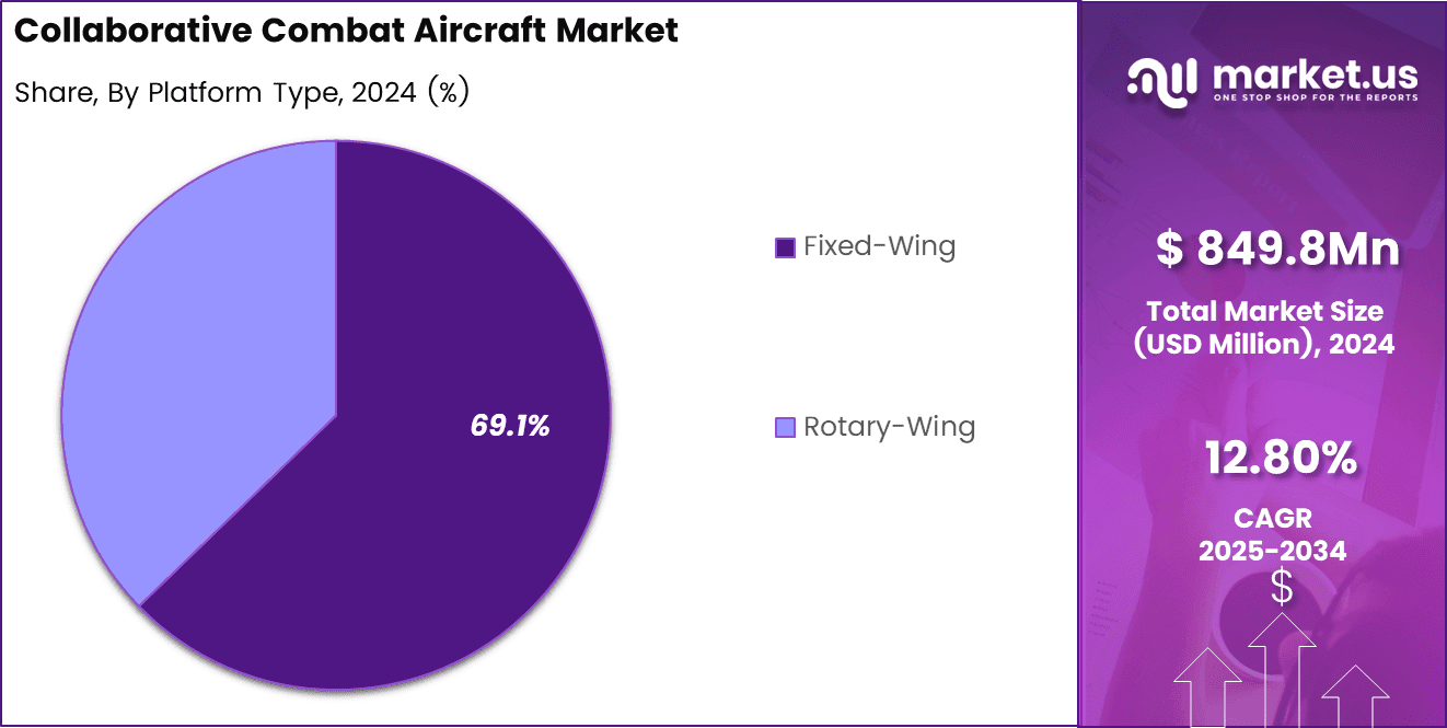 Collaborative Combat Aircraft Market Share