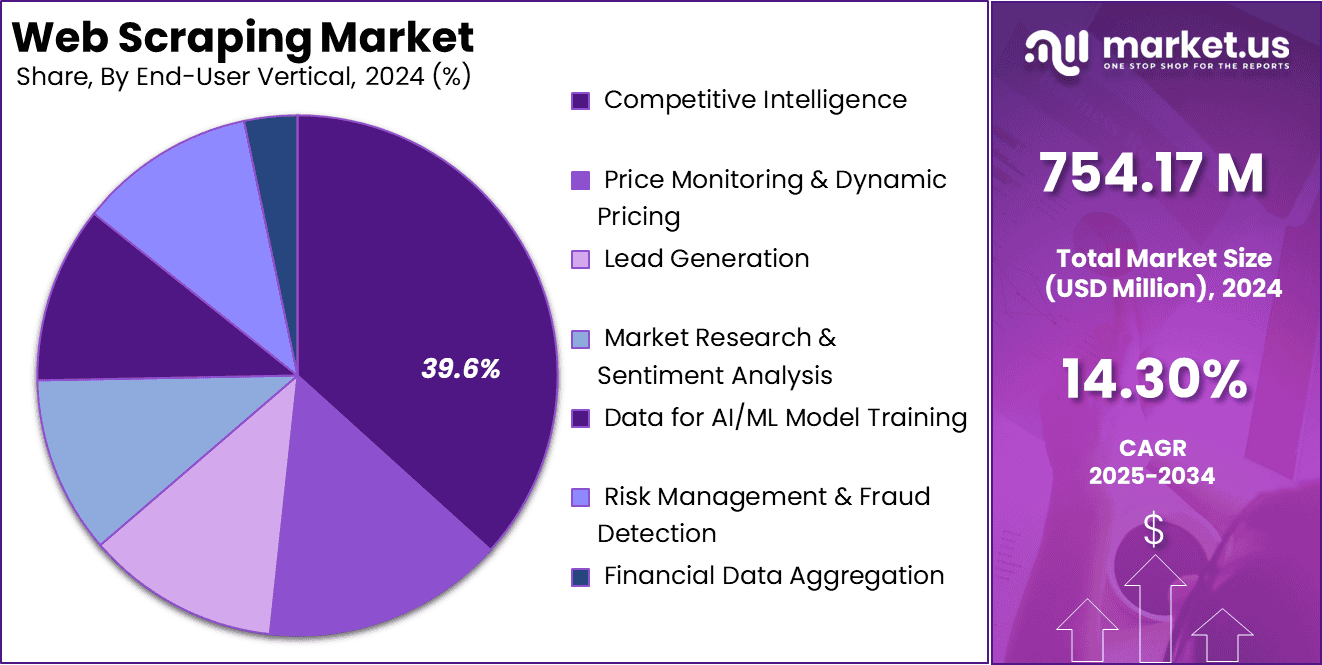 Web Scraping Market Share