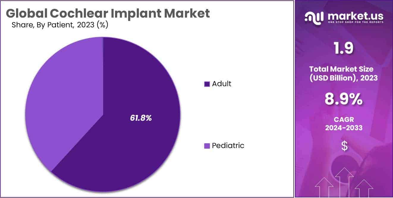 Cochlear Implant Market Size