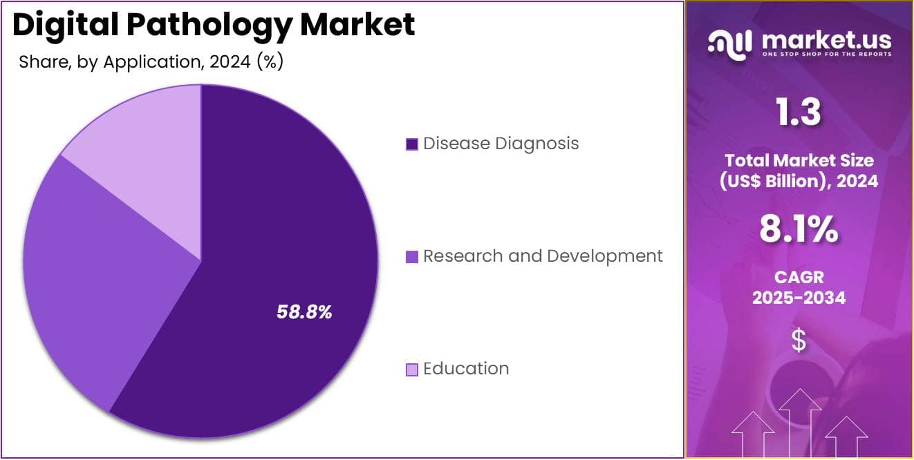Digital Pathology Market Share