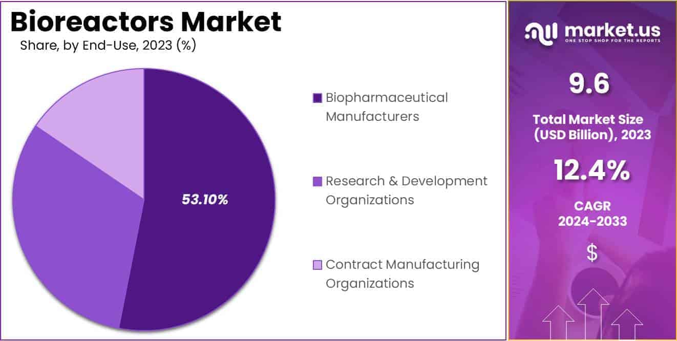 Bioreactors Market Share
