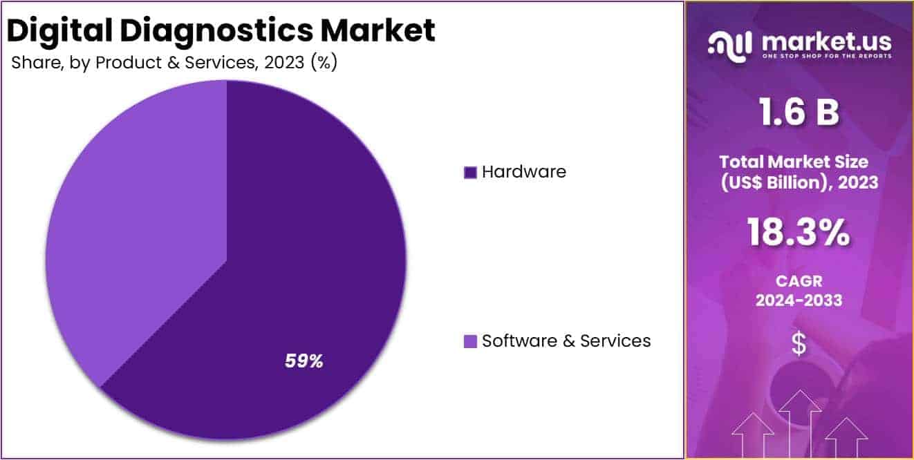 Digital Diagnostics Market Share