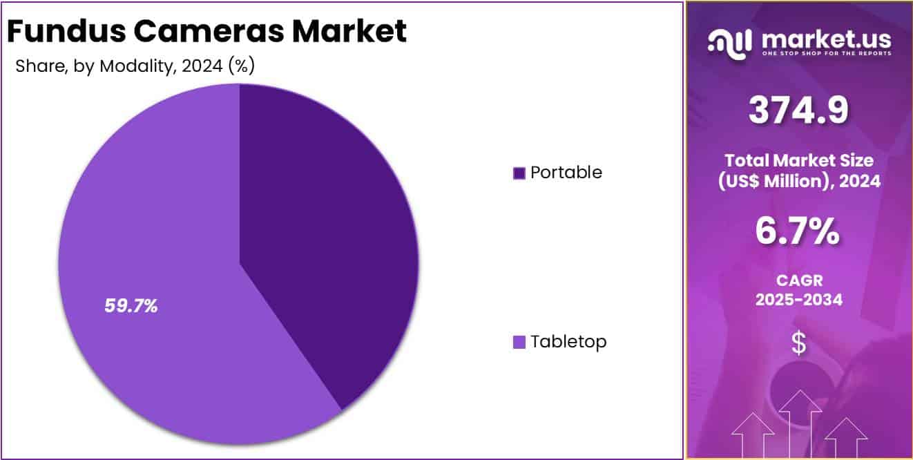 Fundus Cameras Market Share
