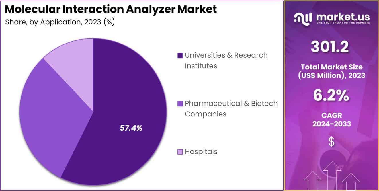 Molecular Interaction Analyzer Market Share