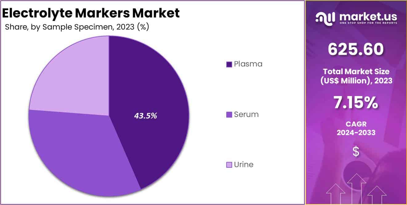Electrolyte Markers Market Share