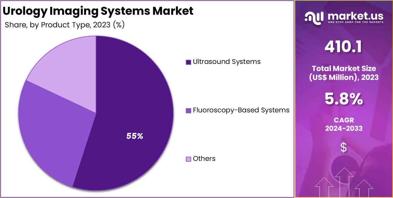 Urology Imaging Systems Market Share