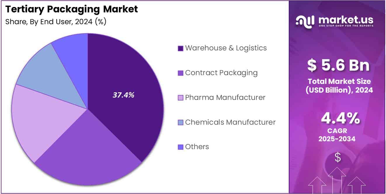 Tertiary Packaging Market Share Analysis Chart
