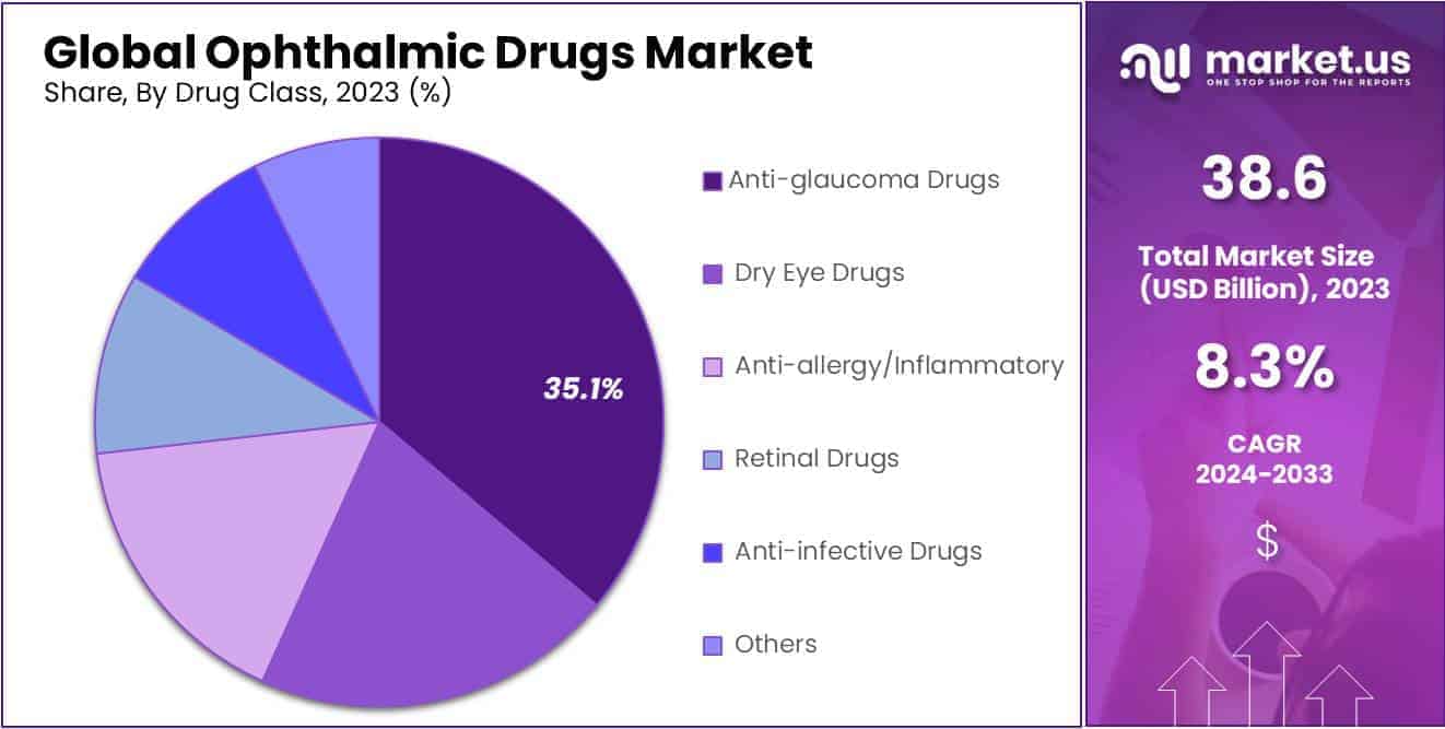 Ophthalmic Drugs Market Size