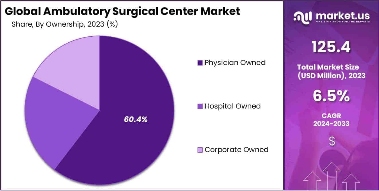 Ambulatory Surgical Center Market Share