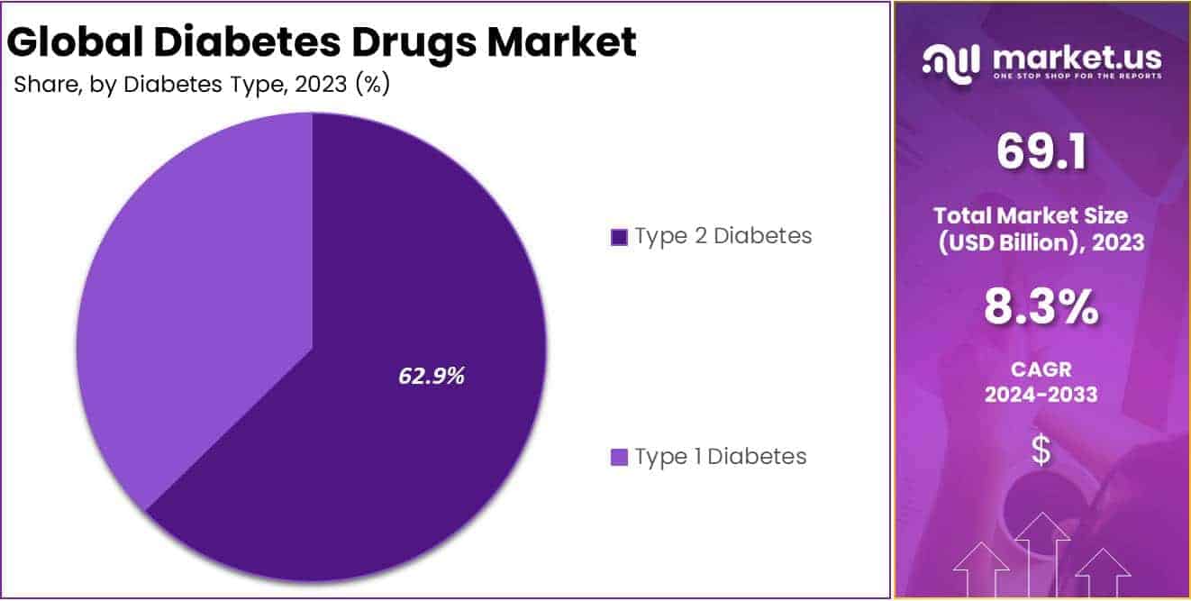 Diabetes Drugs Market Share