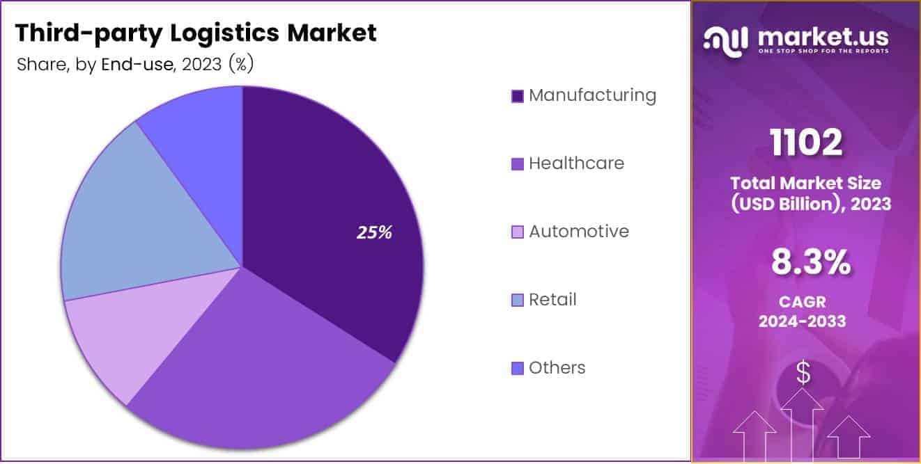 Third-party Logistics Market Share