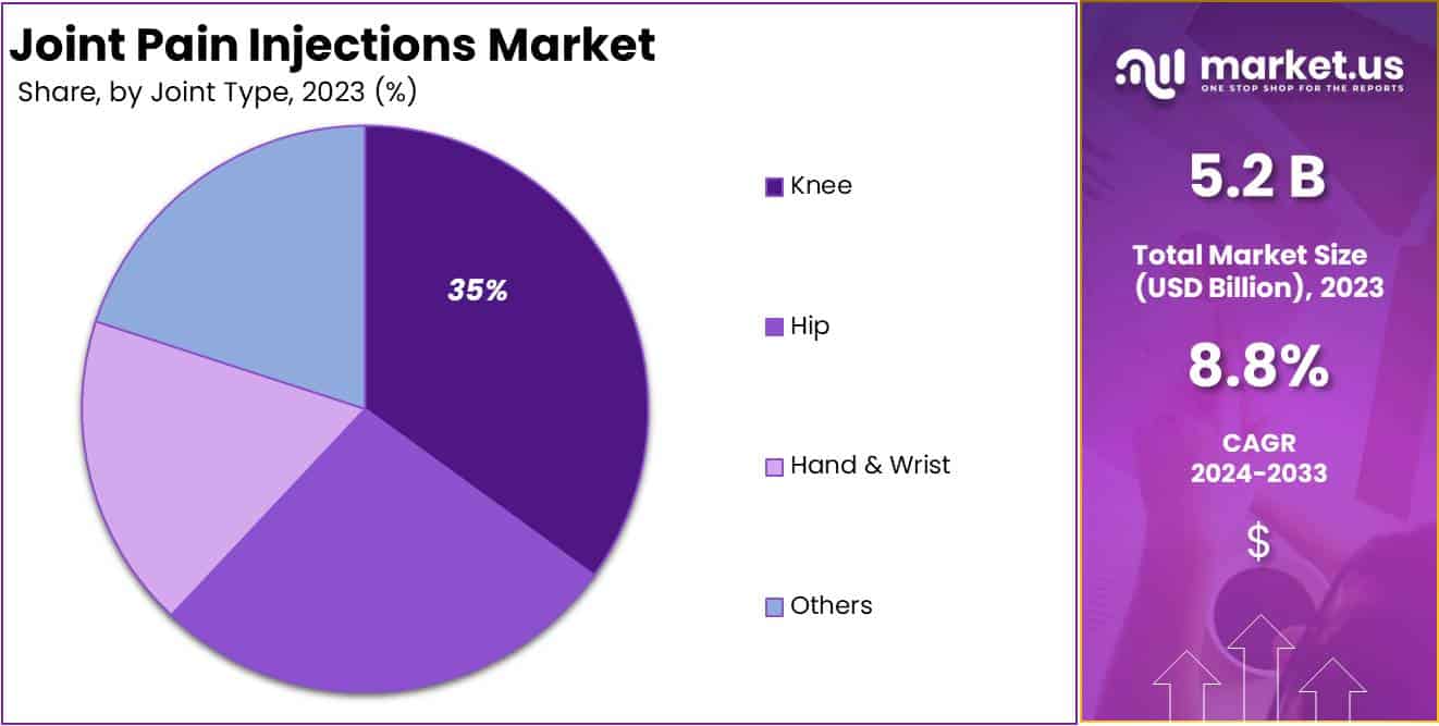 Joint Pain Injections Market Share