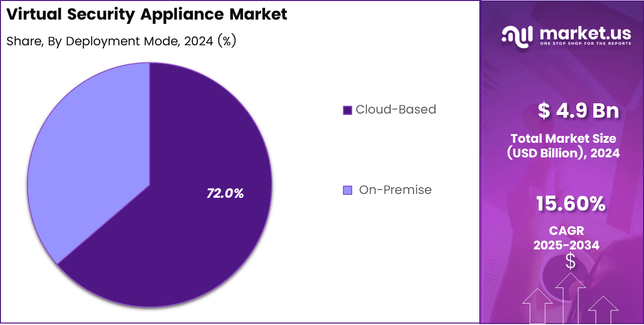 Virtual Security Appliance Market Share